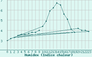 Courbe de l'humidex pour Emden-Koenigspolder