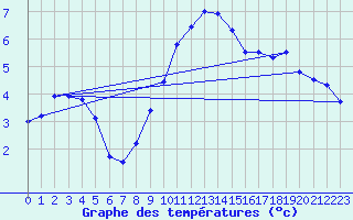 Courbe de tempratures pour Meppen