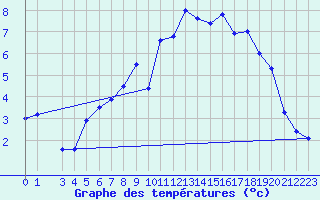 Courbe de tempratures pour Fister Sigmundstad