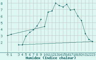 Courbe de l'humidex pour Fister Sigmundstad