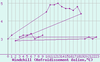 Courbe du refroidissement olien pour Ernage (Be)