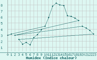 Courbe de l'humidex pour Arjeplog