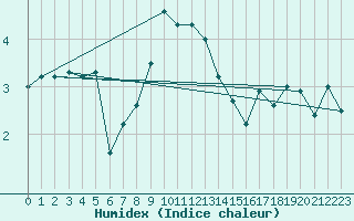 Courbe de l'humidex pour Chasseral (Sw)