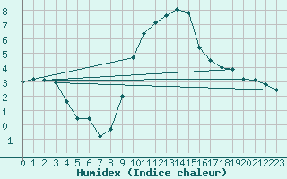 Courbe de l'humidex pour Aurillac (15)