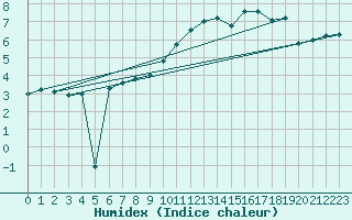 Courbe de l'humidex pour Carlsfeld