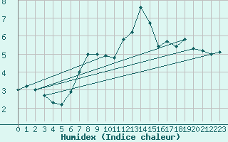 Courbe de l'humidex pour Kyritz
