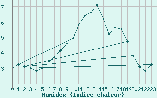Courbe de l'humidex pour Col Des Mosses