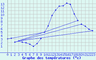 Courbe de tempratures pour Assesse (Be)