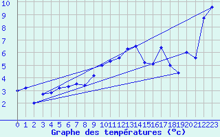 Courbe de tempratures pour Plaffeien-Oberschrot