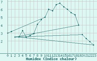 Courbe de l'humidex pour Nyon-Changins (Sw)