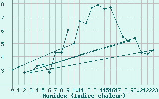 Courbe de l'humidex pour Gornergrat