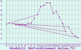 Courbe du refroidissement olien pour Soltau
