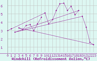 Courbe du refroidissement olien pour Boulogne (62)