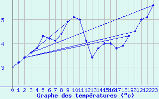 Courbe de tempratures pour Ile de Brhat (22)