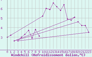Courbe du refroidissement olien pour Bad Marienberg