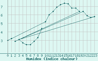 Courbe de l'humidex pour Kuemmersruck