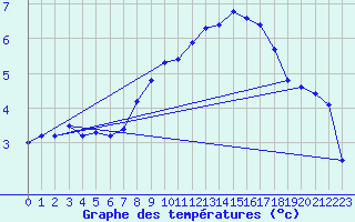 Courbe de tempratures pour Gvarv