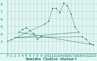 Courbe de l'humidex pour Ballyhaise, Cavan