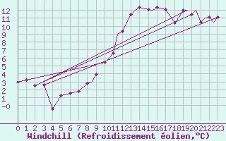 Courbe du refroidissement olien pour Yeovilton