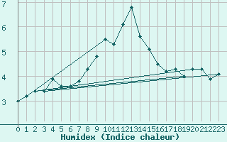 Courbe de l'humidex pour Woluwe-Saint-Pierre (Be)