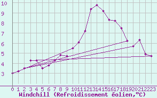 Courbe du refroidissement olien pour Anvers (Be)