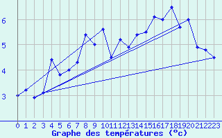 Courbe de tempratures pour le bateau DBFH