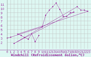 Courbe du refroidissement olien pour vila