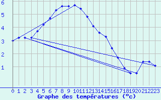 Courbe de tempratures pour Foellinge