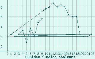 Courbe de l'humidex pour Passo Rolle