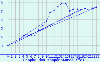 Courbe de tempratures pour Scampton