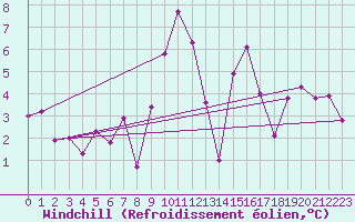 Courbe du refroidissement olien pour Castres-Nord (81)