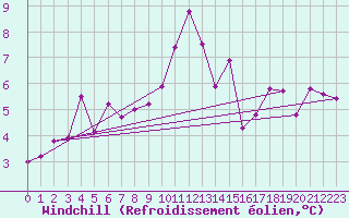 Courbe du refroidissement olien pour Oberriet / Kriessern