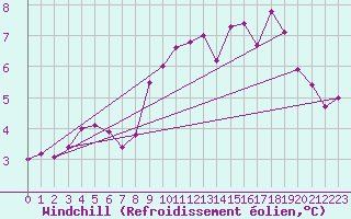 Courbe du refroidissement olien pour Cherbourg (50)