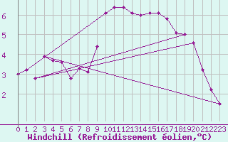 Courbe du refroidissement olien pour Waibstadt