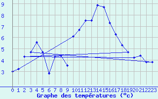 Courbe de tempratures pour Stoetten