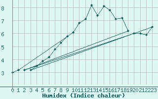 Courbe de l'humidex pour Saentis (Sw)