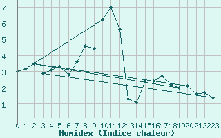 Courbe de l'humidex pour Gornergrat