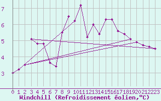 Courbe du refroidissement olien pour Benasque