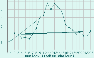 Courbe de l'humidex pour Naluns / Schlivera