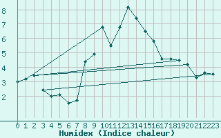 Courbe de l'humidex pour Zlatibor