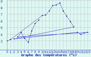 Courbe de tempratures pour Grand Saint Bernard (Sw)