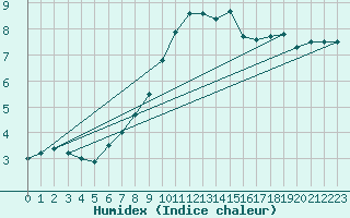 Courbe de l'humidex pour Umirea