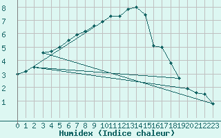 Courbe de l'humidex pour Naven