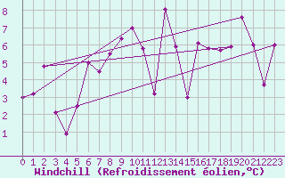 Courbe du refroidissement olien pour Chasseral (Sw)