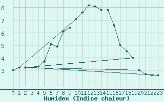 Courbe de l'humidex pour Utti Lentoportintie