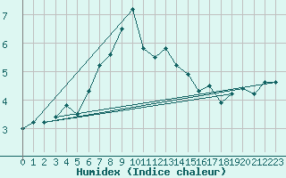 Courbe de l'humidex pour Schorndorf-Knoebling