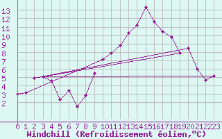 Courbe du refroidissement olien pour Grenoble/agglo Le Versoud (38)