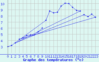 Courbe de tempratures pour Wynau