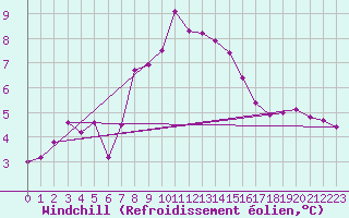 Courbe du refroidissement olien pour Grardmer (88)