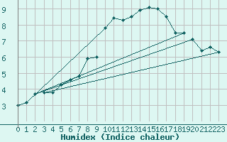 Courbe de l'humidex pour Delemont